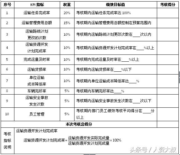落地實(shí)操之8:倉儲、運輸、配送等關(guān)鍵指標(附表) 落地實(shí)操之8:倉儲、運輸、配送等關(guān)鍵指標(附表)